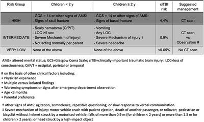 Non-ionizing Imaging for the Emergency Department Assessment of Pediatric Minor Head Trauma